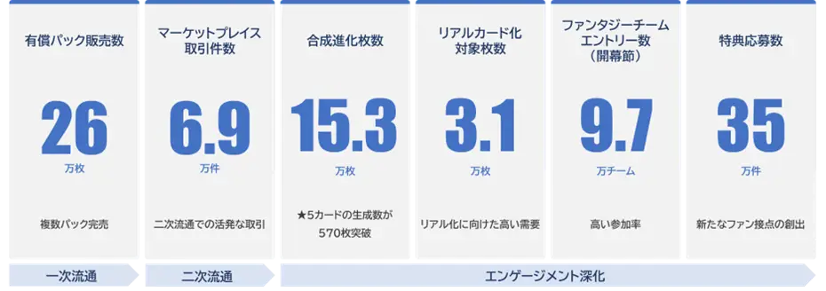 『J.LEAGUE FANTASY CARD』がサービス開始から好調な進捗  ～1月度の売上高は計画比+39%増を達成し、新規登録者数は7.5万人を突破～