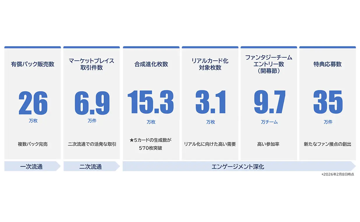 『J.LEAGUE FANTASY CARD』がサービス開始から好調な進捗  ～1月度の売上高は計画比+39%増を達成し、新規登録者数は7.5万人を突破～