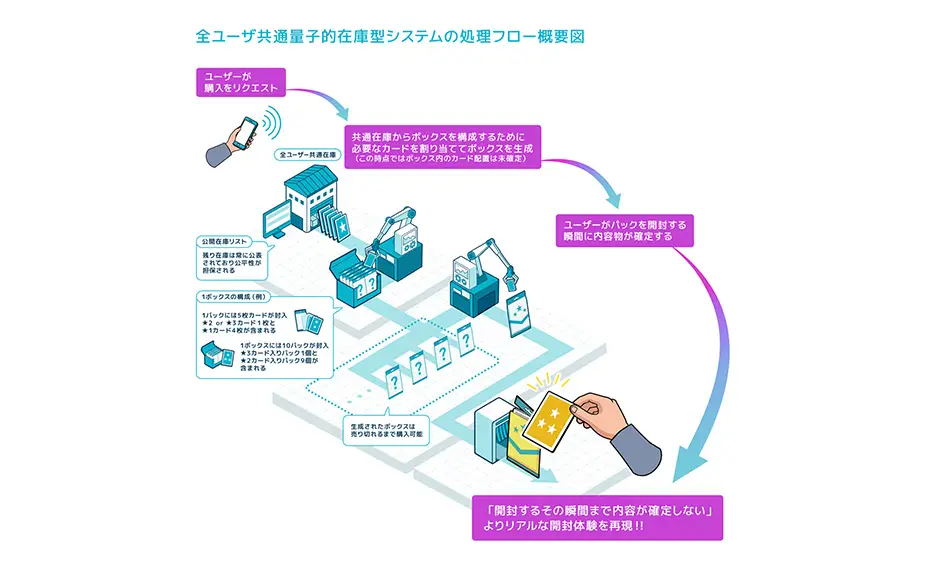 デジタル空間で現実の開封体験を完全再現！ 計算負荷を劇的に削減する「全ユーザー共通量子的在庫型」の次世代抽選システムを開発　〜サーバー負荷を最小化しつつ、リアルタイムで希少性が変動する 「公平でエキサイティングなユーザー体験」を提供〜